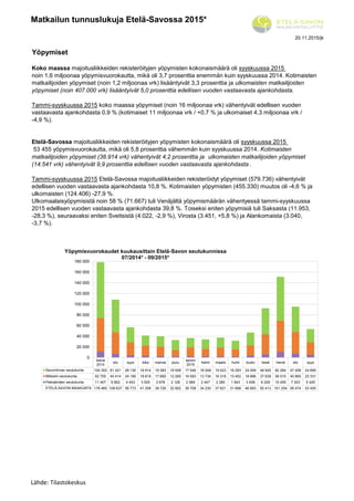 Matkailun tunnuslukuja Etelä-Savossa 2015*
20.11.2015/jk
Yöpymiset
Koko maassa majoitusliikkeiden rekisteröityjen yöpymisten kokonaismäärä oli syyskuussa 2015
noin 1,6 miljoonaa yöpymisvuorokautta, mikä oli 3,7 prosenttia enemmän kuin syyskuussa 2014. Kotimaisten
matkailijoiden yöpymiset (noin 1,2 miljoonaa vrk) lisääntyivät 3,3 prosenttia ja ulkomaisten matkailijoiden
yöpymiset (noin 407.000 vrk) lisääntyivät 5,0 prosenttia edellisen vuoden vastaavasta ajankohdasta.
Tammi-syyskuussa 2015 koko maassa yöpymiset (noin 16 miljoonaa vrk) vähentyivät edellisen vuoden
vastaavasta ajankohdasta 0,9 % (kotimaiset 11 miljoonaa vrk / +0,7 % ja ulkomaiset 4,3 miljoonaa vrk /
-4,9 %).
Etelä-Savossa majoitusliikkeiden rekisteröityjen yöpymisten kokonaismäärä oli syyskuussa 2015
53 455 yöpymisvuorokautta, mikä oli 5,8 prosenttia vähemmän kuin syyskuussa 2014. Kotimaisten
matkailijoiden yöpymiset (38.914 vrk) vähentyivät 4,2 prosenttia ja ulkomaisten matkailijoiden yöpymiset
(14.541 vrk) vähentyivät 9,9 prosenttia edellisen vuoden vastaavasta ajankohdasta .
Tammi-syyskuussa 2015 Etelä-Savossa majoitusliikkeiden rekisteröidyt yöpymiset (579.736) vähentyivät
edellisen vuoden vastaavasta ajankohdasta 10,8 %. Kotimaisten yöpymisten (455.330) muutos oli -4,6 % ja
ulkomaisten (124.406) -27,9 %.
Ulkomaalaisyöpymisistä noin 58 % (71.667) tuli Venäjältä yöpymismäärän vähentyessä tammi-syyskuussa
2015 edellisen vuoden vastaavasta ajankohdasta 39,8 %. Toiseksi eniten yöpymisiä tuli Saksasta (11.953,
-28,3 %), seuraavaksi eniten Sveitsistä (4.022, -2,9 %), Virosta (3.451, +5,8 %) ja Alankomaista (3.040,
-3,7 %).
heinä
2014
elo syys loka marras joulu
tammi
2015
helmi maalis huhti touko kesä heinä elo syys
Savonlinnan seutukunta 104 353 61 421 28 130 18 914 19 383 18 509 17 546 18 049 19 023 16 293 24 059 48 545 82 284 47 406 24 695
Mikkelin seutukunta 62 705 40 414 24 190 18 819 17 665 12 265 16 593 13 734 16 318 13 452 18 896 37 639 58 515 40 865 23 331
Pieksämäen seutukunta 11 407 6 802 4 453 3 525 2 678 2 128 2 569 2 447 2 280 1 943 3 938 6 229 10 455 7 203 5 429
ETELÄ-SAVON MAAKUNTA 178 465 108 637 56 773 41 258 39 726 32 902 36 708 34 230 37 621 31 688 46 893 92 413 151 254 95 474 53 455
0
20 000
40 000
60 000
80 000
100 000
120 000
140 000
160 000
180 000
Yöpymisvuorokaudet kuukausittain Etelä-Savon seutukunnissa
07/2014* - 09/2015*
Lähde: Tilastokeskus
 