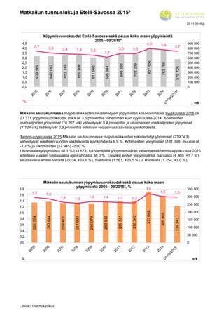 Matkailun tunnuslukuja Etelä-Savossa 2015*
20.11.2015/jk
Mikkelin seutukunnassa majoitusliikkeiden rekisteröityjen yöpymisten kokonaismäärä syyskuussa 2015 oli
23.331 yöpymisvuorokautta, mikä oli 3,6 prosenttia vähemmän kuin syyskuussa 2014. Kotimaisten
matkailijoiden yöpymiset (16.207 vrk) vähentyivät 5,4 prosenttia ja ulkomaisten matkailijoiden yöpymiset
(7.124 vrk) lisääntyivät 0,9 prosenttia edellisen vuoden vastaavasta ajankohdasta .
Tammi-syyskuussa 2015 Mikkelin seutukunnassa majoitusliikkeiden rekisteröidyt yöpymiset (239.343)
vähentyivät edellisen vuoden vastaavasta ajankohdasta 6,9 %. Kotimaisten yöpymisten (181.398) muutos oli
-1,7 % ja ulkomaisten (57.945) -20,0 %.
Ulkomaalaisyöpymisistä 58,1 % (33.673) tuli Venäjältä yöpymismäärän vähentyessä tammi-syyskuussa 2015
edellisen vuoden vastaavasta ajankohdasta 38,0 %. Toiseksi eniten yöpymisiä tuli Saksasta (4.369, +1,7 %),
seuraavaksi eniten Virosta (2.034, +24,6 %), Sveitsistä (1.561, +25,5 %) ja Ruotsista (1.254, +3,0 %).
639569
640087
653149
659806
611992
595984
698285
702239
807106
763769
579736
3,7 3,5 3,4 3,4 3,3
3,1
3,5 3,5
4,0 3,9 3,7
0
100 000
200 000
300 000
400 000
500 000
600 000
700 000
800 000
900 000
0,0
0,5
1,0
1,5
2,0
2,5
3,0
3,5
4,0
4,5
vrk%
Yöpymisvuorokaudet Etelä-Savossa sekä osuus koko maan yöpymisistä
2005 - 09/2015*
261704
267644
258477
257690
256079
263840
269531
270342
333648
305905
239343
1,5 1,5
1,4 1,3 1,4 1,4 1,3 1,3
1,6
1,5 1,5
0
50 000
100 000
150 000
200 000
250 000
300 000
350 000
0,0
0,2
0,4
0,6
0,8
1,0
1,2
1,4
1,6
1,8
vrk%
Mikkelin seutukunnan yöpymisvuorokaudet sekä osuus koko maan
yöpymisistä 2005 - 09/2015*, %
Lähde: Tilastokeskus
 
