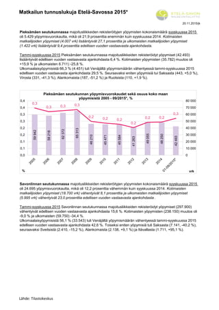Matkailun tunnuslukuja Etelä-Savossa 2015*
20.11.2015/jk
Savonlinnan seutukunnassa majoitusliikkeiden rekisteröityjen yöpymisten kokonaismäärä syyskuussa 2015
oli 24.695 yöpymisvuorokautta, mikä oli 12,2 prosenttia vähemmän kuin syyskuussa 2014. Kotimaisten
matkailijoiden yöpymiset (18.700 vrk) vähentyivät 8,1 prosenttia ja ulkomaisten matkailijoiden yöpymiset
(5.995 vrk) vähentyivät 23,0 prosenttia edellisen vuoden vastaavasta ajankohdasta .
Tammi-syyskuussa 2015 Savonlinnan seutukunnassa majoitusliikkeiden rekisteröidyt yöpymiset (297.900)
vähentyivät edellisen vuoden vastaavasta ajankohdasta 15,6 %. Kotimaisten yöpymisten (238.150) muutos oli
-9,0 % ja ulkomaisten (59.750) -34,4 %.
Ulkomaalaisyöpymisistä 56,1 % (33.543) tuli Venäjältä yöpymismäärän vähentyessä tammi-syyskuussa 2015
edellisen vuoden vastaavasta ajankohdasta 42,6 %. Toiseksi eniten yöpymisiä tuli Saksasta (7.141, -40,2 %),
seuraavaksi Sveitsistä (2.410, -15,2 %), Alankomaista (2.138, +9,1 %) ja Itävallasta (1.711, +95,1 %).
Pieksämäen seutukunnassa majoitusliikkeiden rekisteröityjen yöpymisten kokonaismäärä syyskuussa 2015
oli 5.429 yöpymisvuorokautta, mikä oli 21,9 prosenttia enemmän kuin syyskuussa 2014. Kotimaisten
matkailijoiden yöpymiset (4.007 vrk) lisääntyivät 27,1 prosenttia ja ulkomaisten matkailijoiden yöpymiset
(1.422 vrk) lisääntyivät 9,4 prosenttia edellisen vuoden vastaavasta ajankohdasta.
Tammi-syyskuussa 2015 Pieksämäen seutukunnassa majoitusliikkeiden rekisteröidyt yöpymiset (42.493)
lisääntyivät edellisen vuoden vastaavasta ajankohdasta 6,4 %. Kotimaisten yöpymisten (35.782) muutos oli
+15,9 % ja ulkomaisten 6.711) -25,8 %.
Ulkomaalaisyöpymisistä 66,3 % (4.451) tuli Venäjältä yöpymismäärän vähentyessä tammi-syyskuussa 2015
edellisen vuoden vastaavasta ajankohdasta 29,5 %. Seuraavaksi eniten yöpymisiä tui Saksasta (443, +5,0 %),
Virosta (331, -41,3 %), Alankomaista (187, -51,2 %) ja Ruotsista (110, +1,9 %).
59942
58218
62372
65313
46210
45471
45584
41263
49055
48250
42493
0,3
0,3 0,3 0,3
0,2 0,2 0,2
0,2
0,2 0,2
0,3
0
10 000
20 000
30 000
40 000
50 000
60 000
70 000
80 000
0,0
0,1
0,1
0,2
0,2
0,3
0,3
0,4
0,4
vrk%
Pieksämäen seutukunnan yöpymisvuorokaudet sekä osuus koko maan
yöpymisistä 2005 - 09/2015*, %
Lähde: Tilastokeskus
 