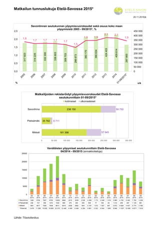Matkailun tunnuslukuja Etelä-Savossa 2015*
20.11.2015/jk
317923
314225
332300
336803
309703
286673
383170
390634
424403
409614
297900
1,8
1,7 1,7 1,7 1,7
1,5
1,9 1,9
2,1 2,1
1,9
0
50 000
100 000
150 000
200 000
250 000
300 000
350 000
400 000
450 000
0,0
0,5
1,0
1,5
2,0
2,5
vrk%
Savonlinnan seutukunnan yöpymisvuorokaudet sekä osuus koko maan
yöpymisistä 2005 - 09/2015*, %
181 398
35 782
238 150
57 945
6 711
59 750
0 50 000 100 000 150 000 200 000 250 000 300 000 350 000
Mikkeli
Pieksämäki
Savonlinna
Matkailijoiden rekisteröidyt yöpymisvuorokaudet Etelä-Savossa
seutukunnittain 01-09/2015*
kotimaiset ulkomaalaiset
04/
2014
05/
2014
06/
2014
07/
2014
08/
2014
09/
2014
10/
2014
11/
2014
12/
2014
01/
2015
02/
2015
03/
2015
04/
2015
05/
2015
06/
2015
07/
2015
08/
2015
09/
2015
Savonlinna 1382 5702 7927 9755 13229 5662 2210 3539 2108 4 258 1 173 2 048 1 019 3 960 4 750 5 345 7 752 3 238
Pieksämäki 236 747 399 1072 1530 865 276 283 305 536 77 159 83 1 014 259 297 1 145 881
Mikkeli 1861 4817 7509 7838 8613 5919 2009 2662 1841 5 187 1 072 1 837 847 3 872 6 828 4 457 5 774 3 799
Yhteensä 3 479 11 266 15 835 18 665 23 372 12 446 4 495 6 484 4 254 9 981 2 322 4 044 1 949 8 846 11 837 10 099 14 671 7 918
0
5000
10000
15000
20000
25000
Venäläisten yöpymiset seutukunnittain Etelä-Savossa
04/2014 - 09/2015 (ennakkotietoja)
Lähde: Tilastokeskus
 