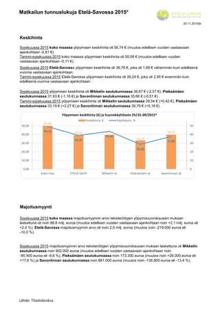 Matkailun tunnuslukuja Etelä-Savossa 2015*
20.11.2015/jk
Keskihinta
Majoitusmyynti
Tammi-syyskuussa 2015 yöpymisen keskihinta oli Mikkelin seutukunnassa 39,54 € (+0,42 €), Pieksämäen
seutukunnassa 33,19 € (+2,27 €) ja Savonlinnan seutukunnassa 39,79 € (+5,18 €) .
Syyskuussa 2015 koko maassa majoitusmyynnin arvo rekisteröityjen yöpymisvuorokausien mukaan
laskettuna oli noin 88,8 milj. euroa (muutos edellisen vuoden vastaavaan ajankohtaan noin +2,1 milj. euroa eli
+2,4 %). Etelä-Savossa majoitusmyynnin arvo oli noin 2,0 milj. euroa (muutos noin -218.000 euroa eli
-10,0 %).
Syyskuussa 2015 majoitusmyynnin arvo rekisteröityjen yöpymisvuorokausien mukaan laskettuna oli Mikkelin
seutukunnassa noin 902.000 euroa (muutos edellisen vuoden vastaavaan ajankohtaan noin
-95.400 euroa eli -9,6 %), Pieksämäen seutukunnassa noin 173.300 euroa (muutos noin +26.000 euroa eli
+17,6 %) ja Savonlinnan seutukunnassa noin 881.000 euroa (muutos noin -136.800 euroa eli -13,4 %).
Syyskuussa 2015 Etelä-Savossa yöpymisen keskihinta oli 36,76 €, joka oli 1,69 € vähemmän kuin edellisenä
vuonna vastaavaan ajankohtaan.
Tammi-syyskuussa 2015 Etelä-Savossa yöpymisen keskihinta oli 39,24 €, joka oli 2,95 € enemmän kuin
edellisenä vuonna vastaavaan ajankohtaan.
Syyskuussa 2015 yöpymisen keskihinta oli Mikkelin seutukunnassa 38,67 € (-2,57 €), Pieksämäen
seutukunnassa 31,93 € (-1,16 €) ja Savonlinnan seutukunnassa 35,66 € (-0,51 €) .
Syyskuussa 2015 koko maassa yöpymisen keskihinta oli 56,74 € (muutos edellisen vuoden vastaavaan
ajankohtaan -0,81 €).
Tammi-syyskuussa 2015 koko maassa yöpymisen keskihinta oli 50,08 € (muutos edellisen vuoden
vastaavaan ajankohtaan -0,11 €).
50,08
39,24 39,54
33,19
39,7949,10
39,00
43,60
28,60
37,80
0
10
20
30
40
50
0,00
10,00
20,00
30,00
40,00
50,00
Koko maa ETELÄ-SAVO Mikkelin sk Pieksämäen sk Savonlinnan sk
Yöpymisen keskihinta (€) ja huonekäyttöaste (%) 01-09/2015*
Keskihinta, € Käyttöaste, %
Lähde: Tilastokeskus
 