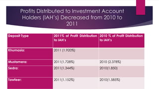 Profits Distributed to Investment Account
Holders (IAH’s) Decreased from 2010 to
2011
Deposit Type

2011% of Profit Distribution 2010 % of Profit Distribution
to IAH’s
to IAH’s

Khumasia:

2011 (1.920%)

Mustamera:

2011(1.728%)

2010 (2.378%)

Sedra:

2011(1.344%)

2010(1.850)

Tawfeer:

2011(1.152%)

2010(1.585%)

 