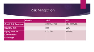 Risk Mitigation
KD000’s

2010

2011

Credit Risk Exposure

KD11941780

KD12588420

Liquidity Risk

23%

22%

Equity Price on

KD2740

KD2920

Kuwait Stock
Exchange

 