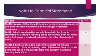 Notes to Financial Statements
Standard

Yes No

FAS No.1 requires that restricted investment accounts should be reported x
off balance sheet in the statement of the changes in restricted
investments.
FAS No.3 disclosure should be made in the notes to the financial
statements for a financial reporting period if the Islamic bank has made
during that period a provision for decline in the value of Mudarabah
assets.
FAS No.4 disclosure should be made in the notes to the financial
statements for a financial reporting period if the Islamic bank has made
during that period a provision for a loss of its capital in Musharaka
financing transactions.

x

x

 