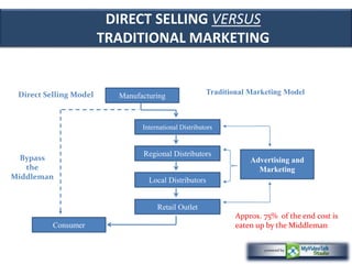 DIRECT SELLING VERSUS 
TRADITIONAL MARKETING 
Direct Selling Model Traditional Marketing Model 
Manufacturing 
International Distributors 
Regional Distributors 
Local Distributors 
Retail Outlet 
Advertising and 
Marketing 
Consumer 
Bypass 
the 
Middleman 
Approx. 75% of the end cost is 
eaten up by the Middleman 
 