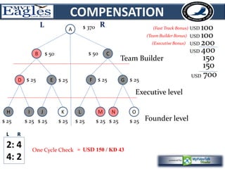 COMPENSATION 
A 
B 
D E 
H I J K 
$ 370 USD 
C 
F G 
L M N O 
100 
100 
200 
400 
150 
150 
700 
Team Builder 
Executive level 
Founder level 
$ 50 $ 50 
$ 25 $ 25 $ 25 $ 25 
$ 25 $ 25 $ 25 $ 25 $ 25 $ 25 $ 25 $ 25 
USD 
(Executive Bonus) 
2: 4 
4: 2 
One Cycle Check = USD 150 / KD 43 
USD 
L R (Fast Track Bonus) 
(Team Builder Bonus) 
USD 
USD 
 