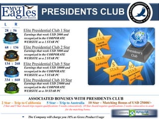 PRESIDENTS CLUB 
28 : 56 Elite Presidential Club 1 Star 
Earnings that week USD 2000 and 
recognized in the CORPORATE 
WEBSITE as a 1 STAR PC 
68 : 136 Elite Presidential Club 2 Star 
Earnings that week USD 5000 and 
recognized in the CORPORATE 
WEBSITE as a 2 STAR PC 
134 : 268 
Elite Presidential Club 5 Star 
Earnings that week USD 10000 and 
recognized in the CORPORATE 
WEBSITE as a 5 STAR PC 
334 : 668 
Elite Presidential Club 10 Star 
Earnings that week USD 25000 and 
recognized in the CORPORATE 
WEBSITE as a 10 STAR PC 
ASSOCIATED BONUSES WITH PRESIDENTS CLUB 
2 Star – Trip to California 5 Star – Trip to Australia 10 Star – Matching Bonus of USD 25000/- 
2 Star and 5 Star Award trips require qualifications 3 weeks consecutively. 10 Star Award requires qualifications 2 weeks consecutive to avail 
for the matching bonus. 
The Company will charge you 10% as Gross Product Usage 
 