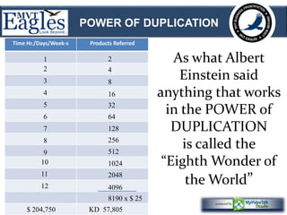 POWER OF DUPLICATION 
As what Albert 
Einstein said 
anything that works 
in the POWER of 
DUPLICATION 
is called the 
“Eighth Wonder of 
the World” 
Time Hr./Days/Week-s Products Referred 
1 
2 
3 
4 
5 
6 
7 
8 
9 
10 
11 
12 
2 
4 
8 
16 
32 
64 
128 
256 
512 
1024 
2048 
4096 
8190 x $ 25 
$ 204,750 KD 57,805 
 