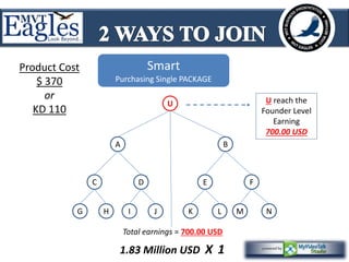 Smart 
Purchasing Single PACKAGE 
U 
A B 
C D E F 
Product Cost 
$ 370 
or 
KD 110 
U reach the 
Founder Level 
Earning 
700.00 USD 
G H I J K L M N 
Total earnings = 700.00 USD 
1.83 Million USD X 1 
 
