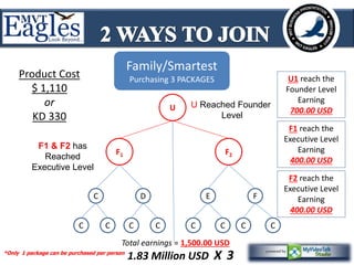 Family/Smartest 
Purchasing 3 PACKAGES Product Cost 
$ 1,110 
or 
KD 330 
U 
U Reached Founder 
Level 
F1 F2 
F1 & F2 has 
Reached 
Executive Level 
C D E F 
C C C C C C C C 
U1 reach the 
Founder Level 
Earning 
700.00 USD 
F1 reach the 
Executive Level 
Earning 
400.00 USD 
F2 reach the 
Executive Level 
Earning 
400.00 USD 
Total earnings = 1,500.00 USD 
1.83 Million USD X 3 *Only 1 package can be purchased per person 
 