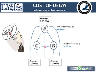 COST OF DELAY 
In becoming an Entrepreneur 
Join the business @ 
10:00 am 
Join the business @ 
10:15 am 
Earnings 
$ 30,000 
Earnings 
$ 20,000 
Earnings 
$ 50,000 
x 
 