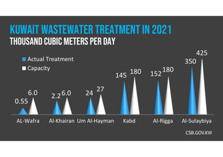 Kuwait Solid Waste Data 2026 | PDF