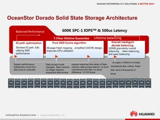 10
Balanced Performance
All-page Hash mapping，simplified CACHE design，
improves CPU utilization
IO path optimization Pure SSD Cache algorithm Overall intelligent
abrade balancing
600K SPC-1 IOPSTM & 500us Latency
Data access mode
changed, flash memory
no longer requires
sequential data access
request response time delay of flash
memory data access latency: us level,
mechanical hard disk: ms level,
difference: 10-100 times
changes in lifetime of media,
mechanical disk: infinity, Flash
disk: tens of thousands of
times
Lifetime balancing7.5Year lifetime Guarantee
System performance
bottlenecks move from
disk array to controller
320KB granularity overall
balancing 、static balancing、
anti wear balancing
Shortest IO path, fully
utilizing SSD
performance
OceanStor Dorado Solid State Storage Architecture
 