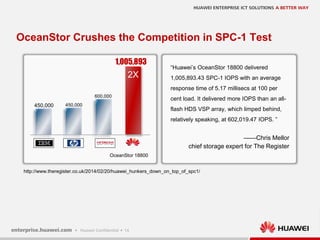 14
“Huawei’s OceanStor 18800 delivered
1,005,893.43 SPC-1 IOPS with an average
response time of 5.17 millisecs at 100 per
cent load. It delivered more IOPS than an all-
flash HDS VSP array, which limped behind,
relatively speaking, at 602,019.47 IOPS. ”
OceanStor Crushes the Competition in SPC-1 Test
http://www.theregister.co.uk/2014/02/20/huawei_hunkers_down_on_top_of_spc1/
——Chris Mellor
chief storage expert for The Register
OceanStor 18800
450,000 450,000
600,000
2X
1,005,893
 