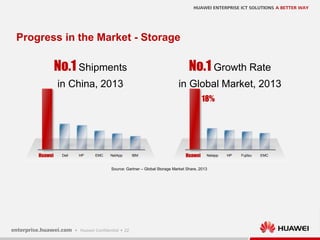 22
Progress in the Market - Storage
No.1 Shipments
in China, 2013
No.1 Growth Rate
in Global Market, 2013
EMCHuawei HPDell NetApp IBM HP EMCNetappHuawei Fujitsu
Source: Gartner – Global Storage Market Share, 2013
18%
 