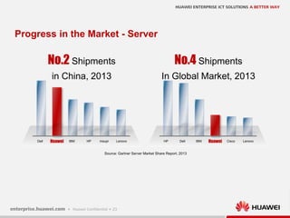 23
Progress in the Market - Server
No.4 Shipments
In Global Market, 2013
HP Dell IBM Huawei Cisco Lenovo
No.2 Shipments
in China, 2013
HPDell IBMHuawei Insupr Lenovo
Source: Gartner Server Market Share Report, 2013
 