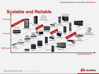 24
Scalable and Reliable
SME/Branch
Worldwide
Enterprise
E6000 Blade
X6000 for DC
4U 4S / 8U 8S
RH5885 V2
RH2485 V2
2U 4S
ES3000
SSD Card
S2200T
S5600T
S5800T
Dorado2100
N8000
UDS
Dorado5100
S6800T
Micro DC Modular DC
Container DC
MiniVDI
50～200
Scalability/Reliability
Cloud
Datacenter
E9000 Blade
Converged
Infrastructure
RH2285 V2
RH2288 V2
2U 2S
RH1288 V2
1U 2S
X8000
Rack ServerFusionCube
FusionSphere
FusionAccess
200+
18000
ManageOne
DC Management
 