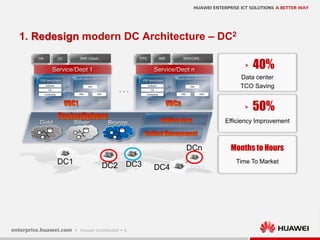6
1. Redesign modern DC Architecture – DC2
DC1 DC2 DC3
DCn
DC4
VM1
VM3VM2Computing
OS
Software
EPCOA IMS BSS/OSS…UC SME Cloud…
Data center
TCO Saving
﹥40%
Efficiency Improvement
﹥50%
Time To Market
Months to Hours
VM1
VM3VM2Computing
OS
Software
 