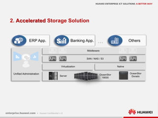 8
2. Accelerated Storage Solution
ERP App. Banking App. Others
Unified Administration
Middleware
SAN / NAS / S3
Virtualizaiton Native
API
Server OceanStor
18000
API API API
OceanStor
Dorado
 