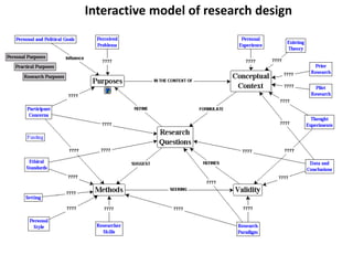Interactive model of research design 
 
