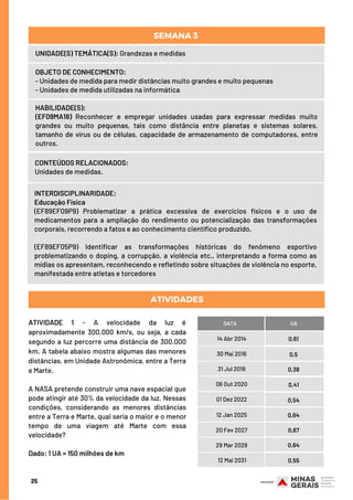 CONTEÚDOS RELACIONADOS:
Unidades de medidas.
ATIVIDADES
INTERDISCIPLINARIDADE:
Educação Física
(EF89EF09P9) Problematizar a prática excessiva de exercícios físicos e o uso de
medicamentos para a ampliação do rendimento ou potencialização das transformações
corporais, recorrendo a fatos e ao conhecimento científico produzido.
(EF89EF05P9) Identificar as transformações históricas do fenômeno esportivo
problematizando o doping, a corrupção, a violência etc., interpretando a forma como as
mídias os apresentam, reconhecendo e refletindo sobre situações de violência no esporte,
manifestada entre atletas e torcedores
HABILIDADE(S):
(EF09MA18) Reconhecer e empregar unidades usadas para expressar medidas muito
grandes ou muito pequenas, tais como distância entre planetas e sistemas solares,
tamanho de vírus ou de células, capacidade de armazenamento de computadores, entre
outros.
25
UNIDADE(S) TEMÁTICA(S): Grandezas e medidas
OBJETO DE CONHECIMENTO: 
- Unidades de medida para medir distâncias muito grandes e muito pequenas
- Unidades de medida utilizadas na informática
SEMANA 3 
ATIVIDADE 1  - A velocidade da luz é
aproximadamente 300.000 km/s, ou seja, a cada
segundo a luz percorre uma distância de 300.000
km. A tabela abaixo mostra algumas das menores
distâncias, em Unidade Astronômica, entre a Terra
e Marte.
A NASA pretende construir uma nave espacial que
pode atingir até 30% da velocidade da luz. Nessas
condições, considerando as menores distâncias
entre a Terra e Marte, qual seria o maior e o menor
tempo de uma viagem até Marte com essa
velocidade?
Dado: 1 UA = 150 milhões de km
DATA
14 Abr 2014 0,61
30 Mai 2016
31 Jul 2018
06 Out 2020
01 Dez 2022
12 Jan 2025
20 Fev 2027
29 Mar 2029
0,5
0,38
0,41
0,54
0,64
0,67
0,64
UA
12 Mai 2031 0,55
 