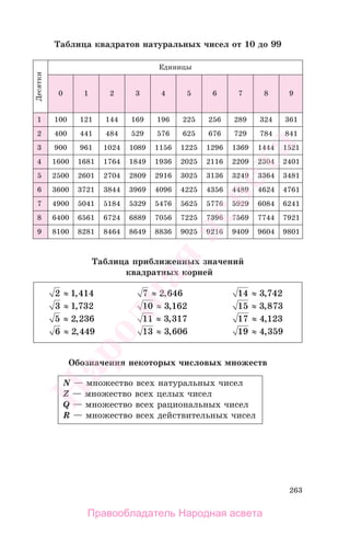 263
Таблица квадратов натуральных чисел от 10 до 99
Десятки
Единицы
0 1 2 3 4 5 6 7 8 9
1 100 121 144 169 196 225 256 289 324 361
2 400 441 484 529 576 625 676 729 784 841
3 900 961 1024 1089 1156 1225 1296 1369 1444 1521
4 1600 1681 1764 1849 1936 2025 2116 2209 2304 2401
5 2500 2601 2704 2809 2916 3025 3136 3249 3364 3481
6 3600 3721 3844 3969 4096 4225 4356 4489 4624 4761
7 4900 5041 5184 5329 5476 5625 5776 5929 6084 6241
8 6400 6561 6724 6889 7056 7225 7396 7569 7744 7921
9 8100 8281 8464 8649 8836 9025 9216 9409 9604 9801
Таблица приближенных значений
квадратных корней
2 1 414≈ , 7 2 646≈ , 14 3 742≈ ,
3 1 732≈ , 10 3 162≈ , 15 3 873≈ ,
5 2 236≈ , 11 3 317≈ , 17 4 123≈ ,
6 2 449≈ , 13 3 606≈ , 19 4 359≈ ,
Обозначения некоторых числовых множеств
N — множество всех натуральных чисел
Z — множество всех целых чисел
Q — множество всех рациональных чисел
R — множество всех действительных чисел
Правообладатель Народная асвета
Народная
асвета
 