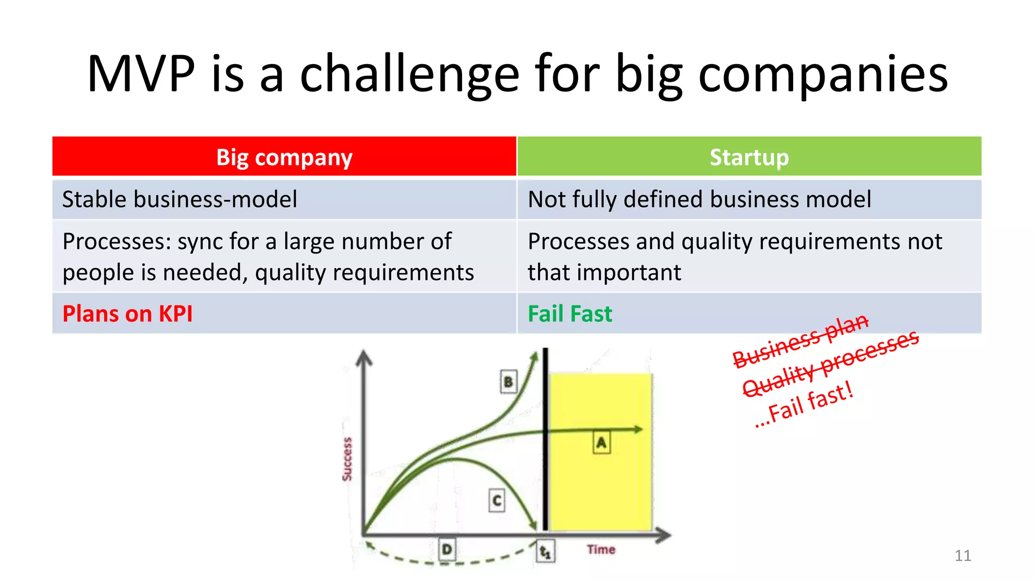 MVP is a challenge for big companies 
11 
Big company Startup 
Stable business-model Not fully defined business model 
Processes: sync for a large number of 
people is needed, quality requirements 
Processes and quality requirements not 
that important 
Plans on KPI Fail Fast 
 