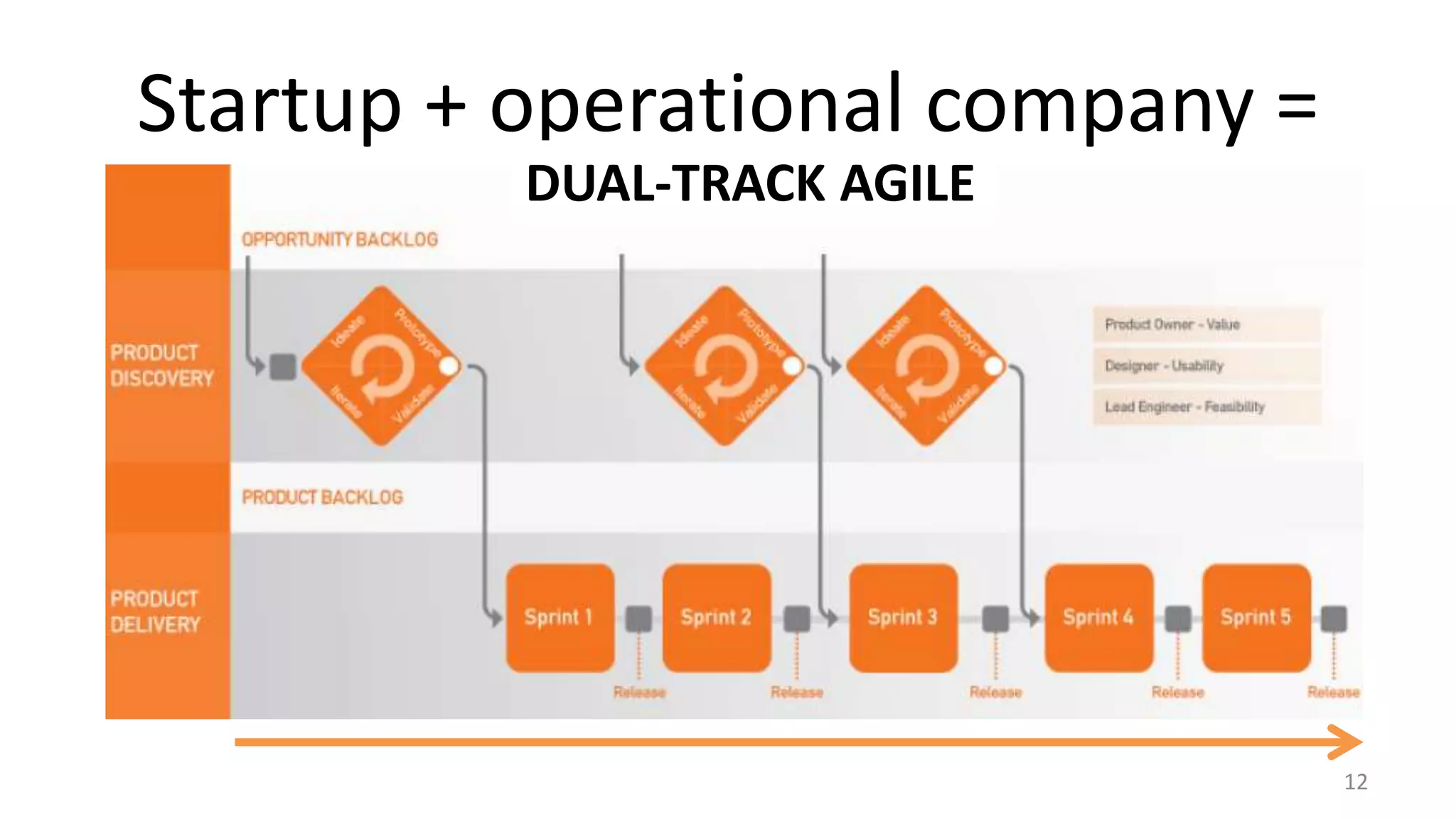 Startup + operational company = 
12 
DUAL-TRACK AGILE 
 