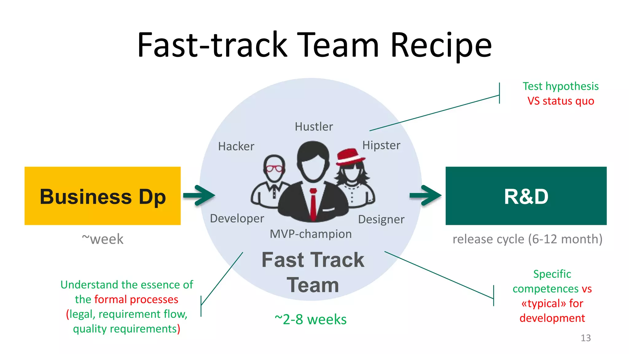 Fast-track Team Recipe 
Developer Designer 
MVP-champion release cycle (6-12 month) 
13 
Business Dp R&D 
~week 
Fast Track 
Team 
~2-8 weeks 
Test hypothesis 
VS status quo 
Understand the essence of 
the formal processes 
(legal, requirement flow, 
quality requirements) 
Specific 
competences vs 
«typical» for 
development 
Hustler 
Hacker Hipster 
 