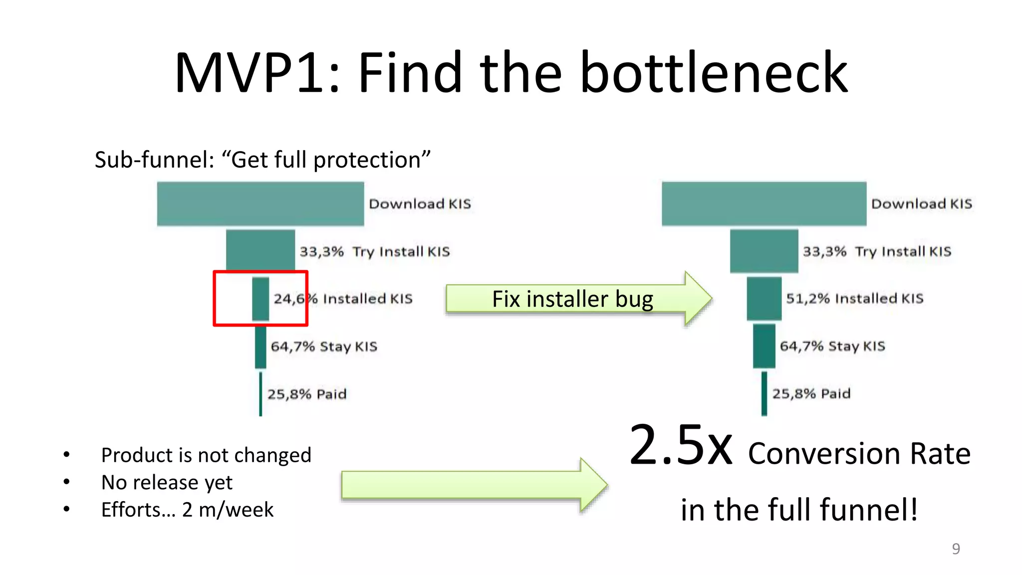 MVP1: Find the bottleneck 
9 
Fix installer bug 
2.5x Conversion Rate 
in the full funnel! 
Sub-funnel: “Get full protection” 
• Product is not changed 
• No release yet 
• Efforts… 2 m/week 
 