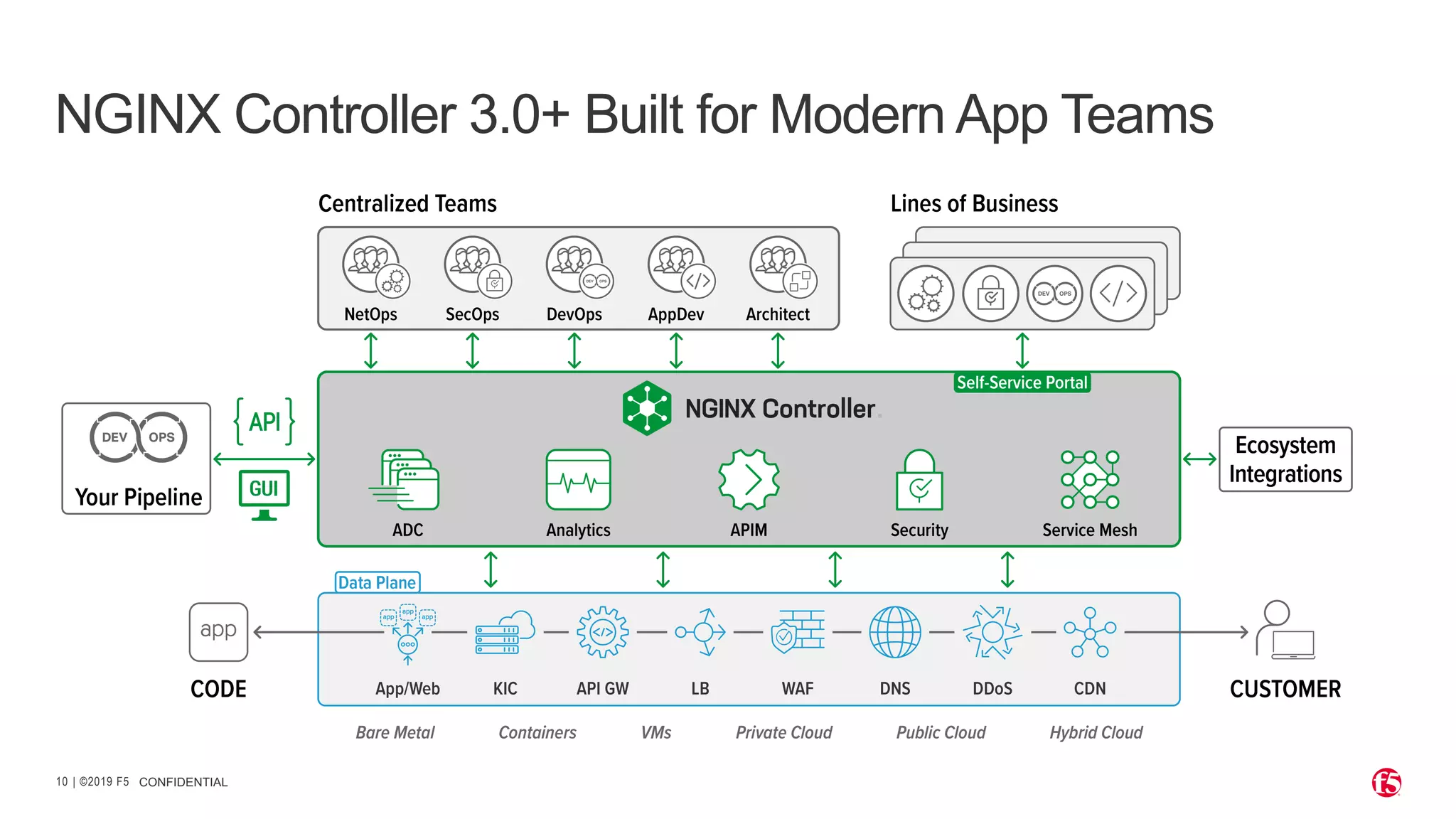 | ©2019 F5
10
NGINX Controller 3.0+ Built for Modern App Teams
CONFIDENTIAL
 