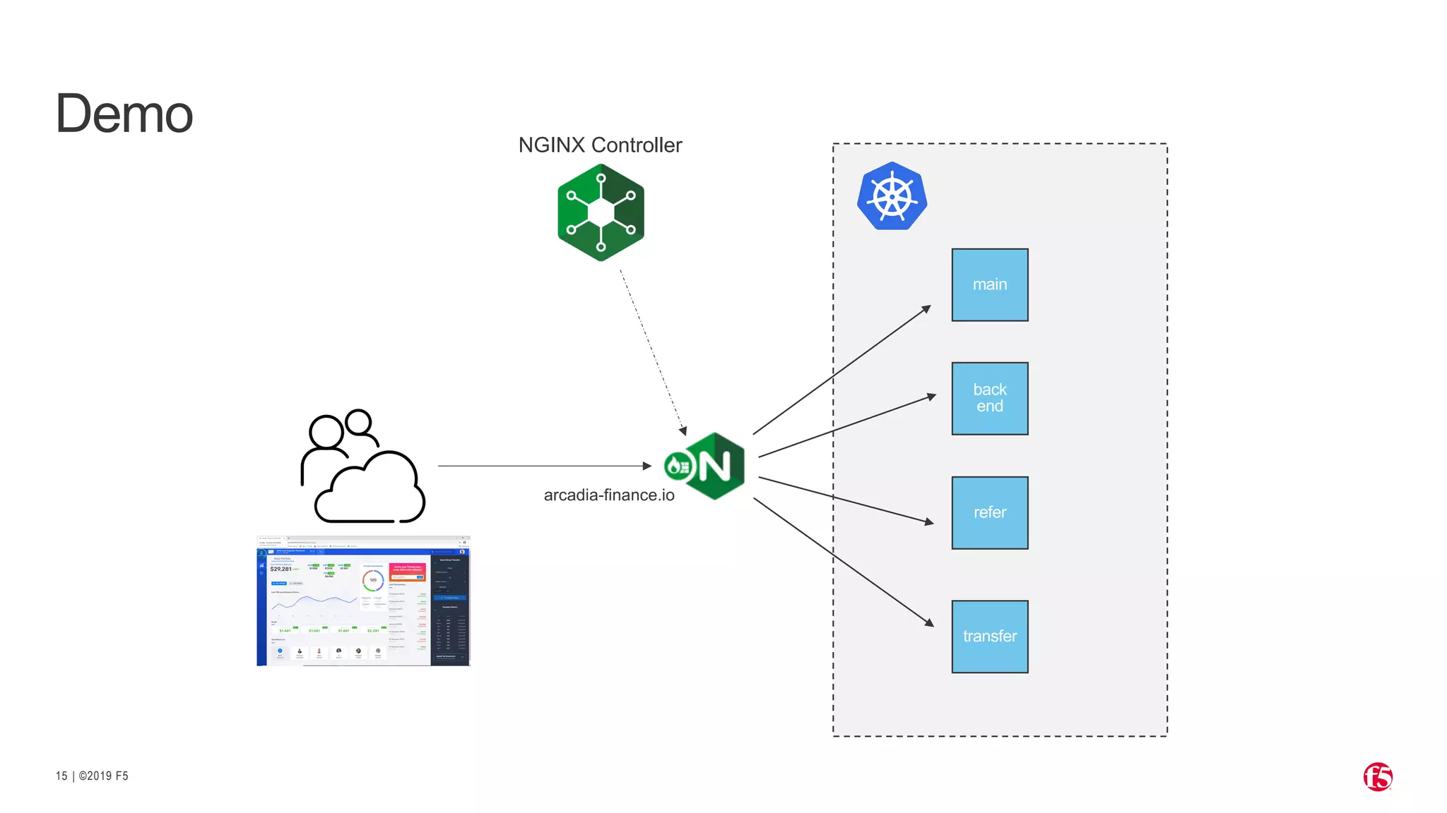 | ©2019 F5
15
Demo
main
back
end
refer
transfer
NGINX Controller
arcadia-finance.io
 