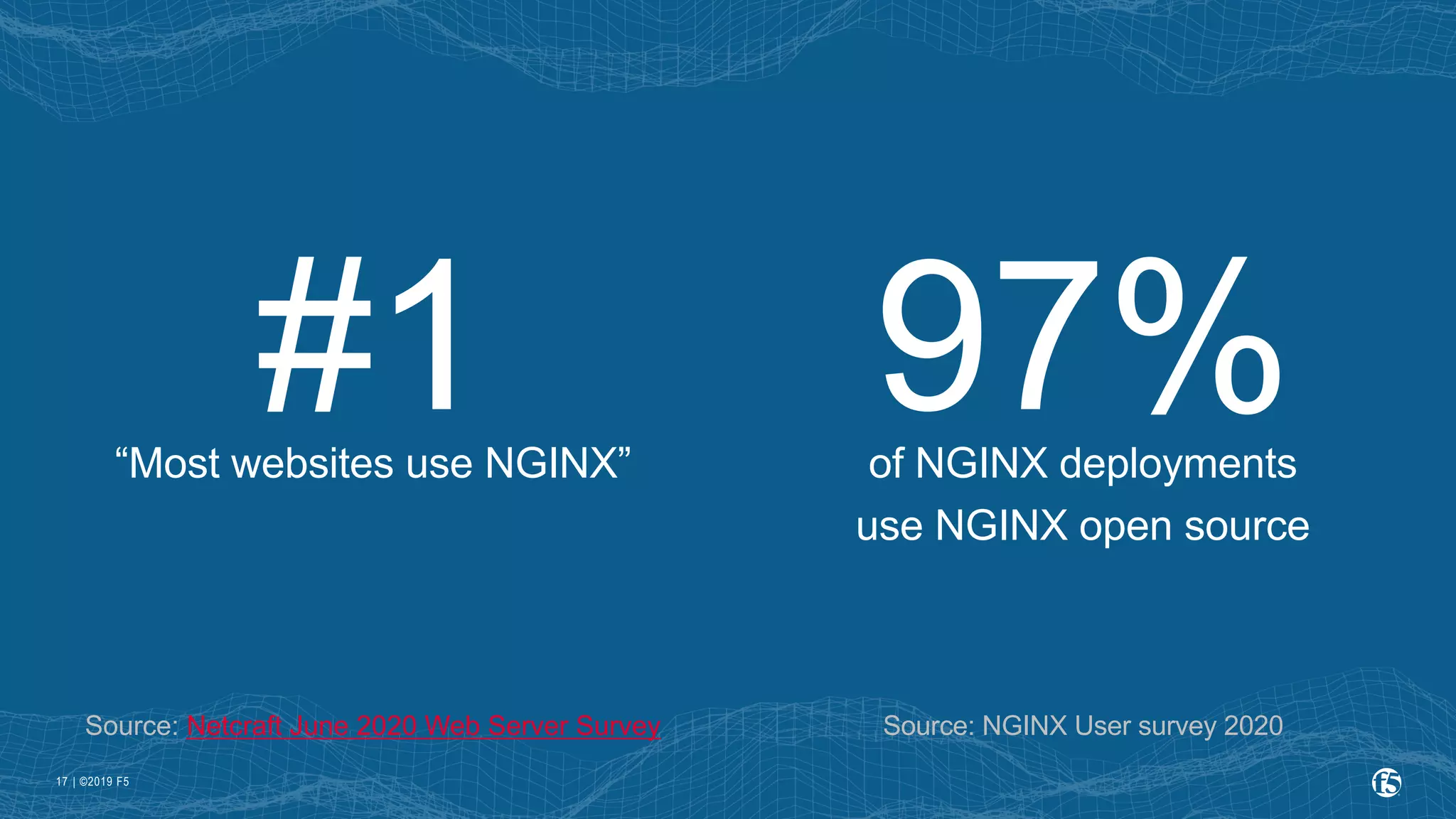 | ©2019 F5
17
#1 97%
Source: NGINX User survey 2020
Source: Netcraft June 2020 Web Server Survey
“Most websites use NGINX” of NGINX deployments
use NGINX open source
 