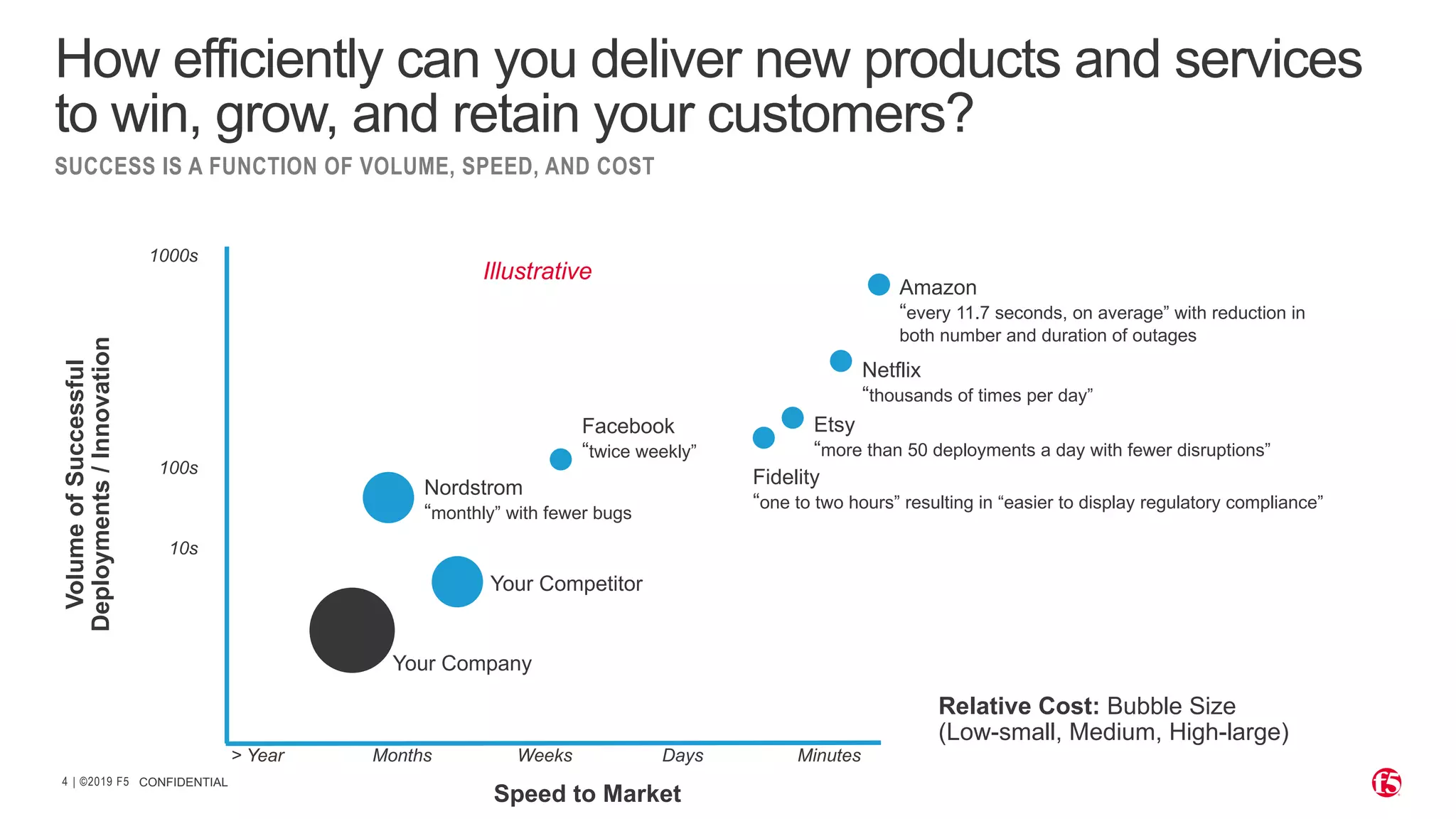 | ©2019 F5
4
SUCCESS IS A FUNCTION OF VOLUME, SPEED, AND COST
CONFIDENTIAL
How efficiently can you deliver new products and services
to win, grow, and retain your customers?
Speed to Market
Volume
of
Successful
Deployments
/
Innovation
1000s
> Year Months Weeks Days Minutes
100s
10s
Your Company
Your Competitor
Amazon
“every 11.7 seconds, on average” with reduction in
both number and duration of outages
Relative Cost: Bubble Size
(Low-small, Medium, High-large)
Illustrative
Netflix
“thousands of times per day”
Nordstrom
“monthly” with fewer bugs
Facebook
“twice weekly”
Etsy
“more than 50 deployments a day with fewer disruptions”
Fidelity
“one to two hours” resulting in “easier to display regulatory compliance”
 