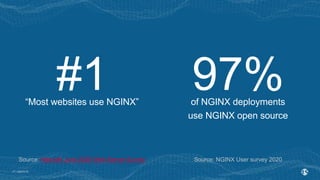 | ©2019 F5
17
#1 97%
Source: NGINX User survey 2020
Source: Netcraft June 2020 Web Server Survey
“Most websites use NGINX” of NGINX deployments
use NGINX open source
 