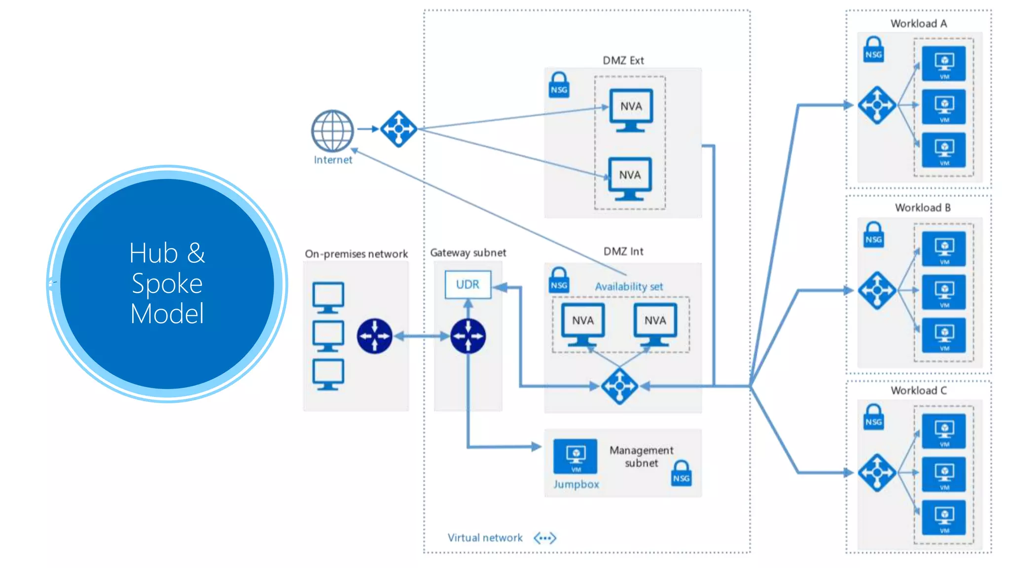 Hub &
Spoke
Model
 