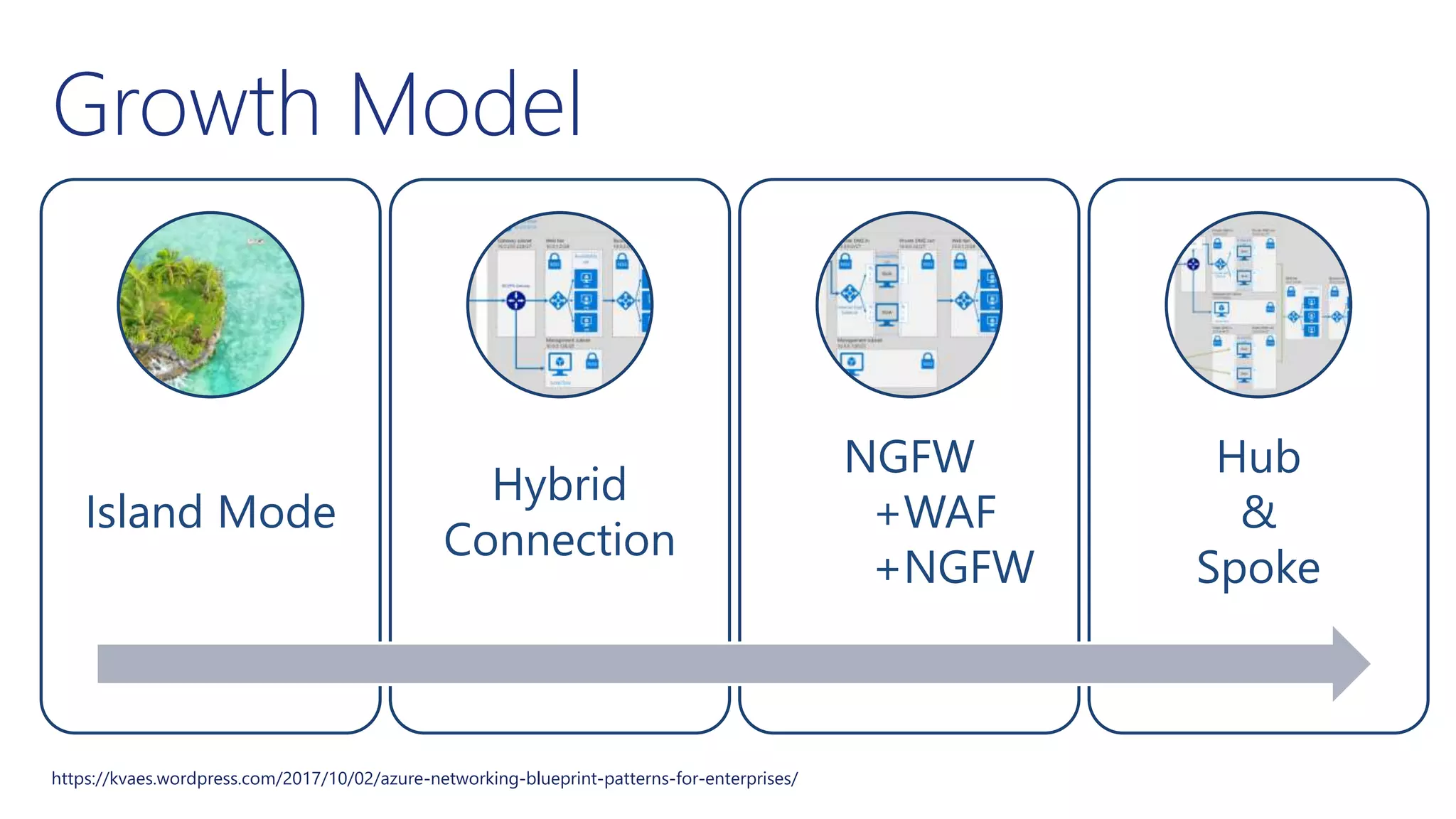 Growth Model
https://kvaes.wordpress.com/2017/10/02/azure-networking-blueprint-patterns-for-enterprises/
Island Mode
Hybrid
Connection
NGFW
+WAF
+NGFW
Hub
&
Spoke
 