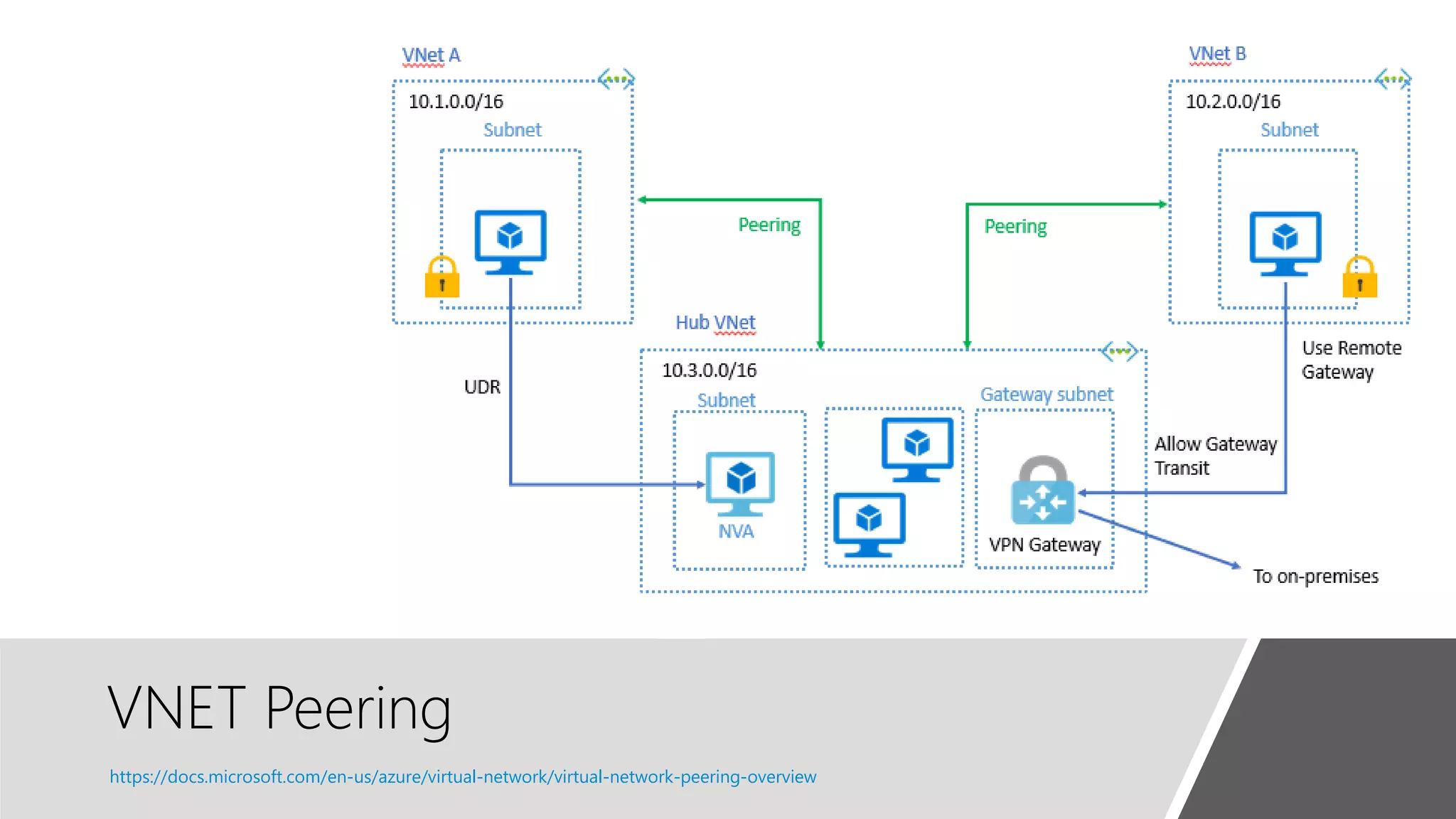 VNET Peering
https://docs.microsoft.com/en-us/azure/virtual-network/virtual-network-peering-overview
 