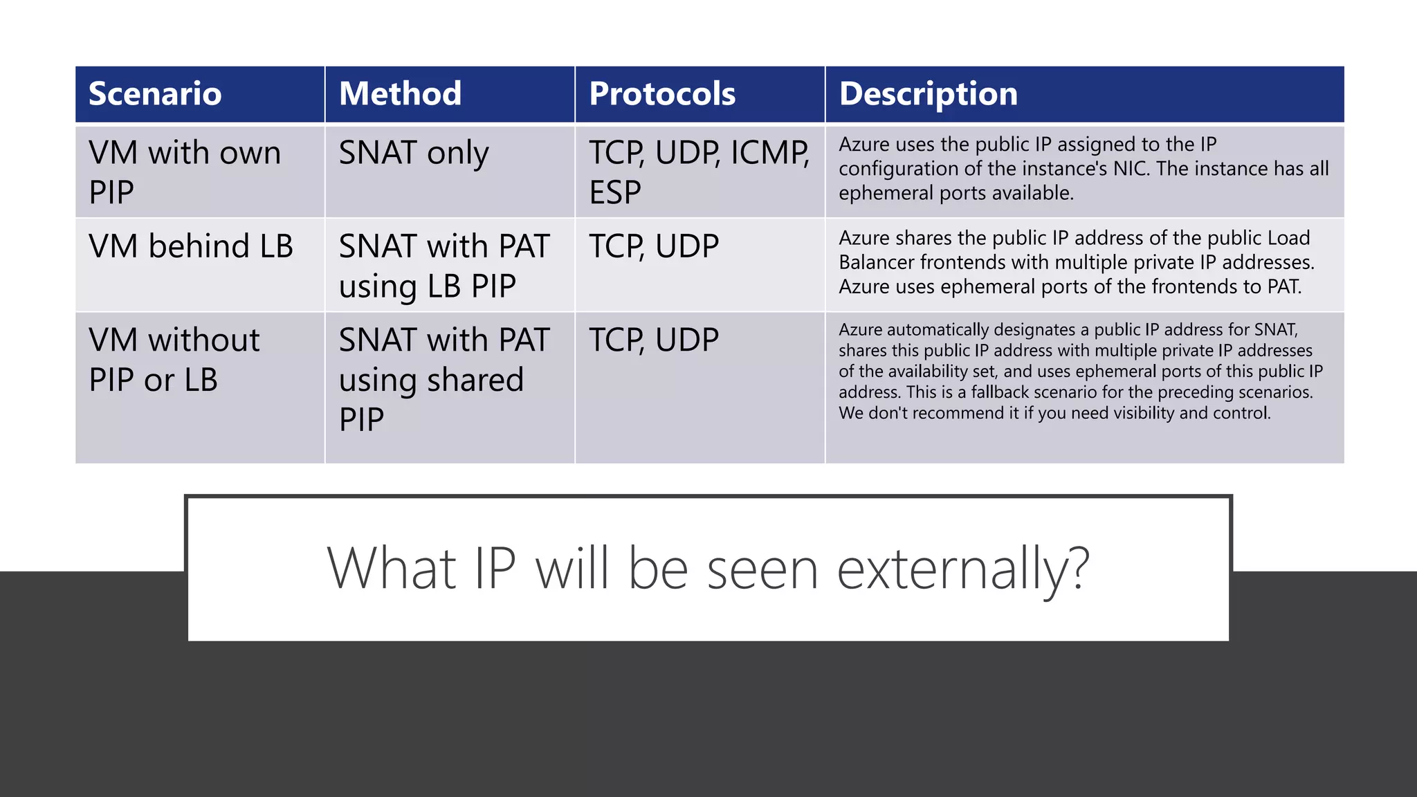 What IP will be seen externally?
Scenario Method Protocols Description
VM with own
PIP
SNAT only TCP, UDP, ICMP,
ESP
Azure uses the public IP assigned to the IP
configuration of the instance's NIC. The instance has all
ephemeral ports available.
VM behind LB SNAT with PAT
using LB PIP
TCP, UDP Azure shares the public IP address of the public Load
Balancer frontends with multiple private IP addresses.
Azure uses ephemeral ports of the frontends to PAT.
VM without
PIP or LB
SNAT with PAT
using shared
PIP
TCP, UDP Azure automatically designates a public IP address for SNAT,
shares this public IP address with multiple private IP addresses
of the availability set, and uses ephemeral ports of this public IP
address. This is a fallback scenario for the preceding scenarios.
We don't recommend it if you need visibility and control.
 