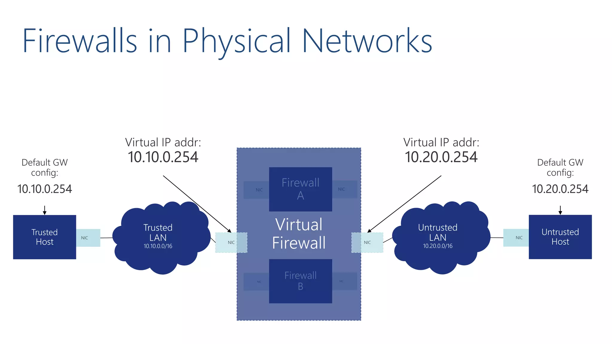 NICNIC
NICNIC
NIC NIC
NIC NIC
Firewalls in Physical Networks
 