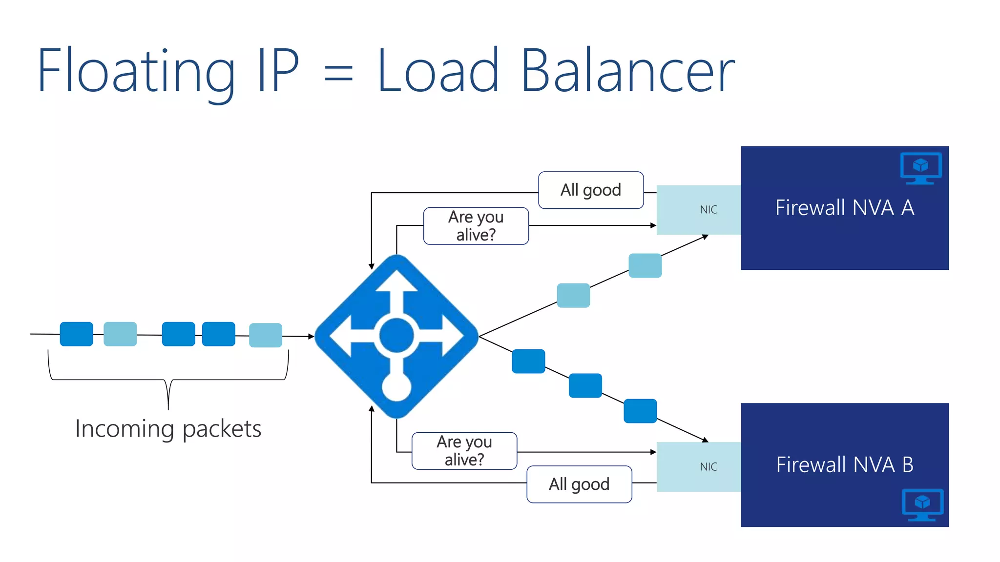 Floating IP = Load Balancer
NIC
NIC
Are you
alive?
All good
Are you
alive?
All good
 