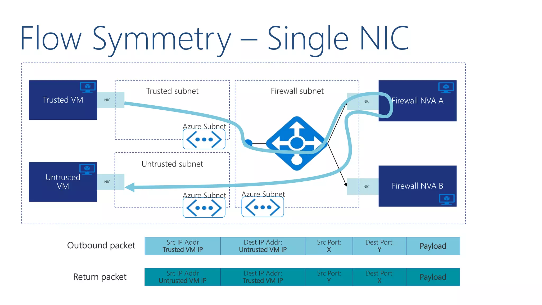 Flow Symmetry – Single NIC
NIC
NIC
NIC
NIC
Src IP Addr
Trusted VM IP
Dest IP Addr:
Untrusted VM IP Payload
Src Port:
X
Dest Port:
Y
Src IP Addr
Untrusted VM IP
Dest IP Addr:
Trusted VM IP Payload
Src Port:
Y
Dest Port:
X
 
