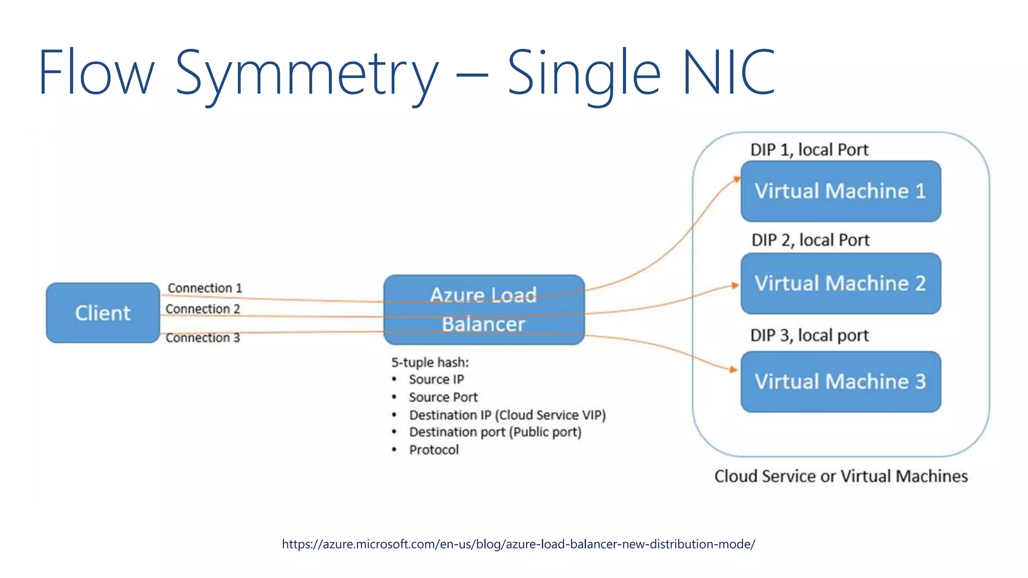 Flow Symmetry – Single NIC
https://azure.microsoft.com/en-us/blog/azure-load-balancer-new-distribution-mode/
 