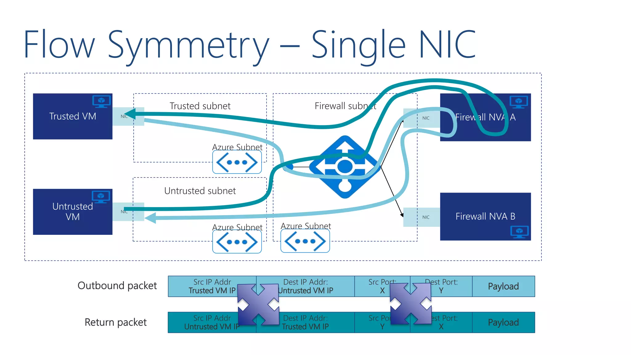 Flow Symmetry – Single NIC
NIC
NIC
NIC
NIC
Src IP Addr
Trusted VM IP
Dest IP Addr:
Untrusted VM IP Payload
Src Port:
X
Dest Port:
Y
Src IP Addr
Untrusted VM IP
Dest IP Addr:
Trusted VM IP Payload
Src Port:
Y
Dest Port:
X
 