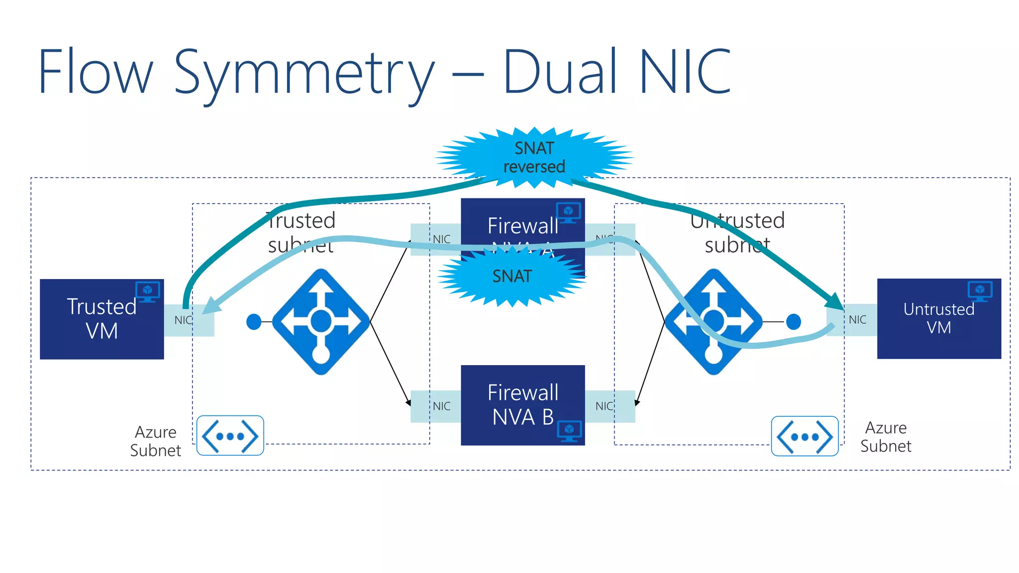 Flow Symmetry – Dual NIC
NICNIC
NIC
NIC
NIC
NIC
SNAT
SNAT
reversed
 