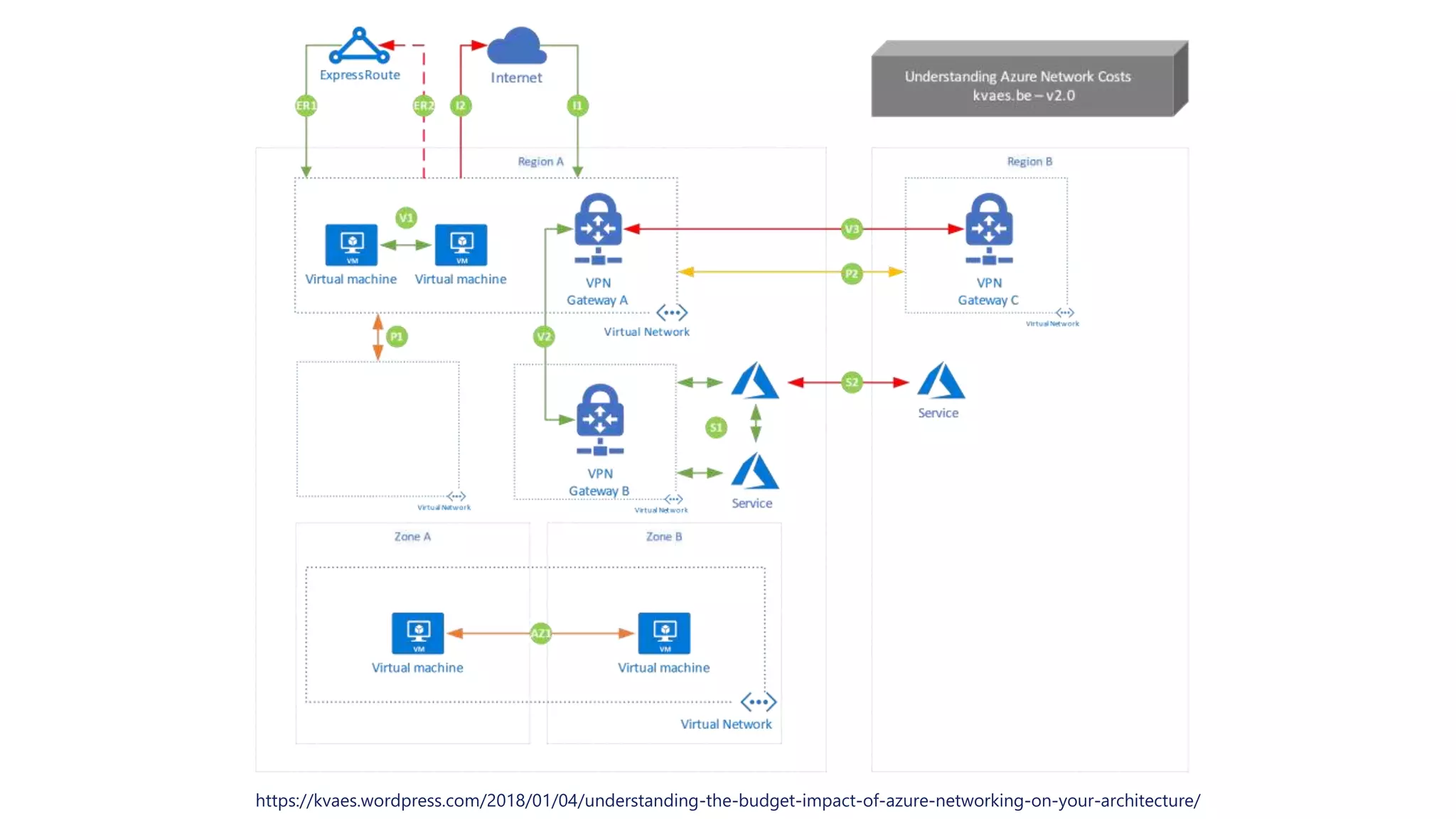 https://kvaes.wordpress.com/2018/01/04/understanding-the-budget-impact-of-azure-networking-on-your-architecture/
 