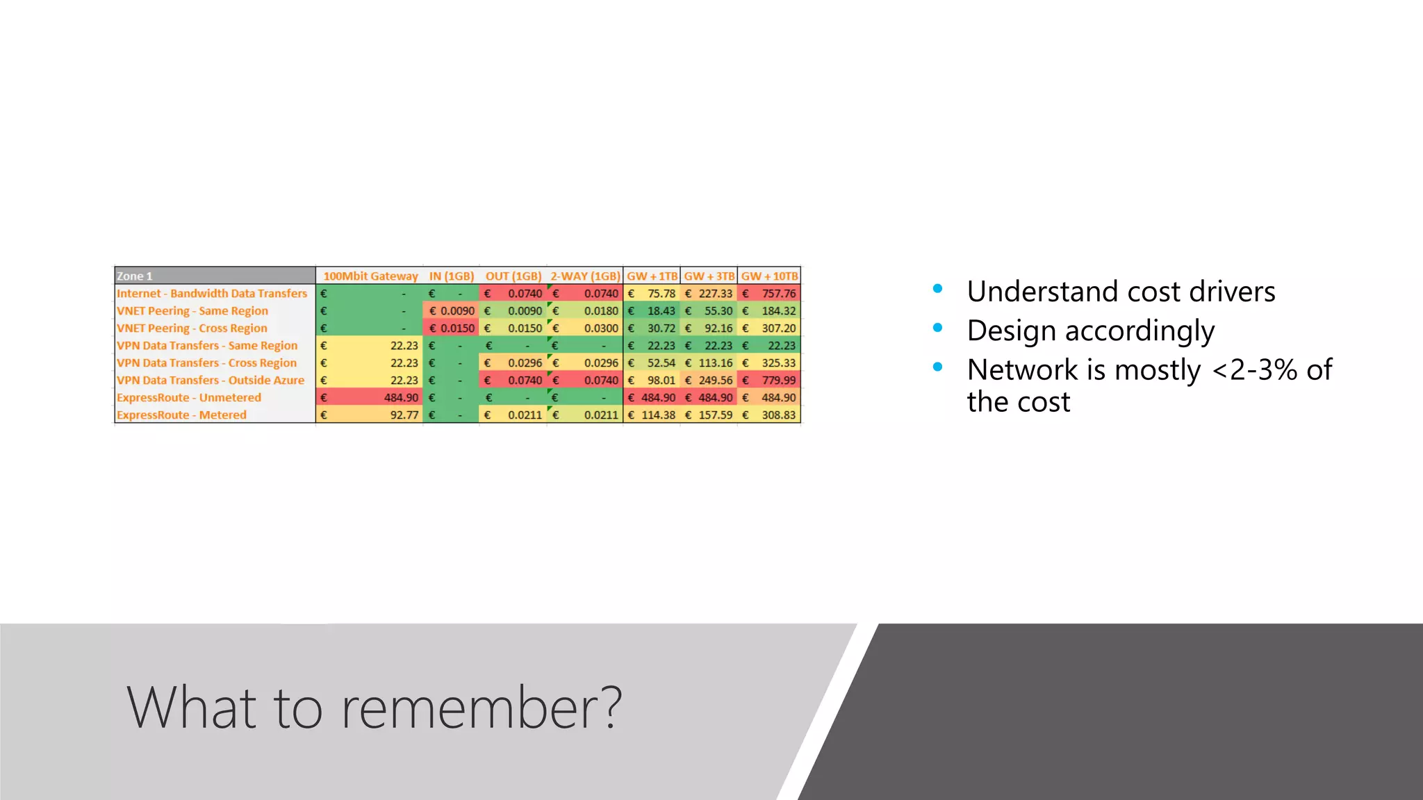 What to remember?
• Understand cost drivers
• Design accordingly
• Network is mostly <2-3% of
the cost
 