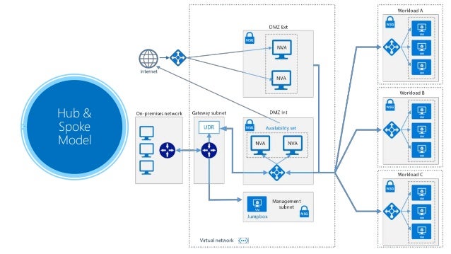 A Deepdive into Azure Networking wins network diagram 