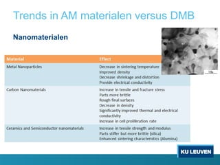 Trends in AM materialen versus DMB
Nanomaterialen
 
