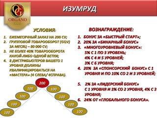 ИЗУМРУД

                    УСЛОВИЯ:                          ВОЗНАГРАЖДЕНИЕ:
1. ЕЖЕМЕСЯЧНЫЙ ЗАКАЗ НА 200 CV;                 1. БОНУС ЗА «БЫСТРЫЙ СТАРТ»;
2. ГРУППОВОЙ ТОВАРООБОРОТ (GQV)                 2. 20% ЗА «БИНАРНЫЙ БОНУС»
   ЗА МЕСЯЦ – 80 000 CV;                        3. «МНОГОУРОВНЕВЫЙ БОНУС»:
3. НЕ БОЛЕЕ 40% ТОВАРООБОРОТА                      5% С 1 ПО 3 УРОВЕНЬ;
   КАКОЙ-ЛИБО ОДНОЙ ВЕТКИ;
                                                   4% С 4 И 5 УРОВНЕЙ;
4. 8 ДИСТРИБЬЮТЕРОВ ВАШЕГО 1
                                                   3% С 6 УРОВНЯ;
   УРОВНЯ ДОЛЖНЫ
   КВАЛИФИЦИРОВАТЬСЯ НА                         4. 20% ЗА «СПОНСОРСКИЙ БОНУС» С 1
   «МАСТЕРА» (4 СЛЕВА/ 4СПРАВА).                   УРОВНЯ И ПО 10% СО 2 И 3 УРОВНЕЙ;

                        200                     5. 2% ЗА «ЛИДЕРСКИЙ БОНУС»
                  100         100                  С 1 УРОВНЯ И 3% СО 2 УРОВНЯ, 4% С 3
            100                                    УРОВНЯ;
                                    100
                                                6. 24% ОТ «ГЛОБАЛЬНОГО БОНУСА».
      100                                 100

100                                             100
 
